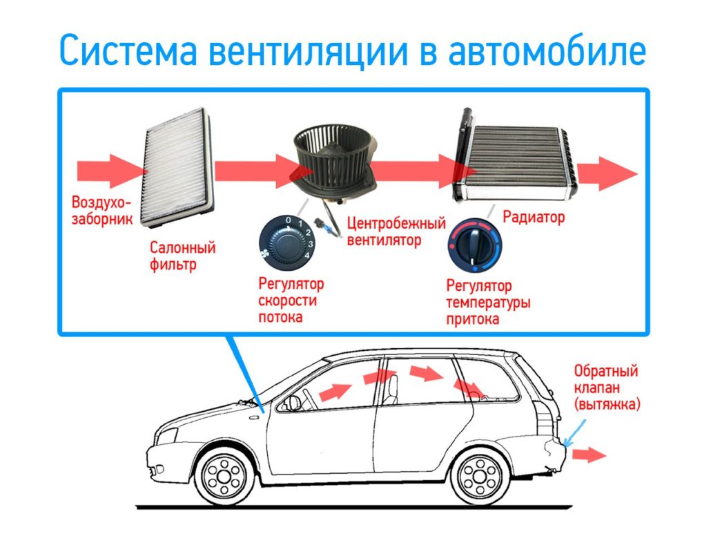Система вентиляции в автомобиле