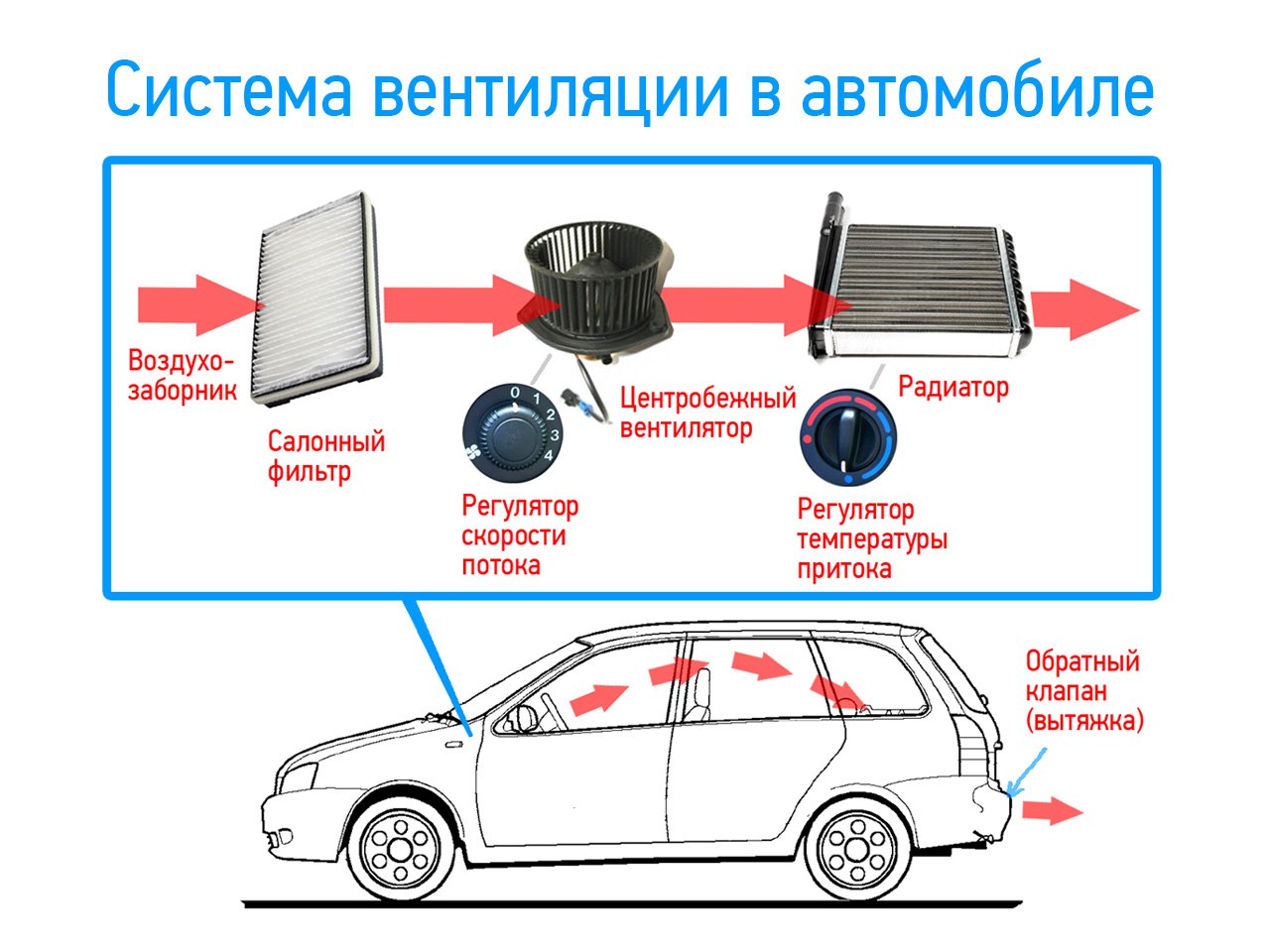 Почему на автомобиле. Схема вентиляции салона автомобиля. Система вентиляции воздуха в салоне автомобиля. Схема работы системы вентиляции автомобиля. Схема система вентиляции салона в автомобиле.